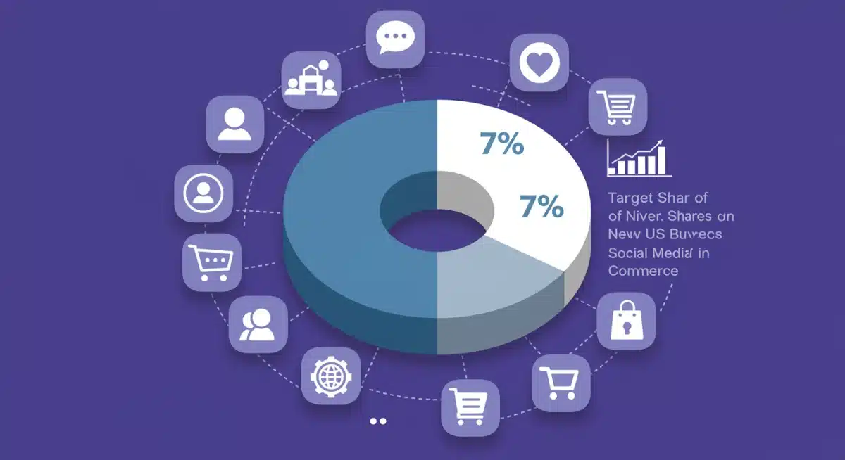Infographic showing a 7% share of new US buyers in social commerce marketplaces by 2025.