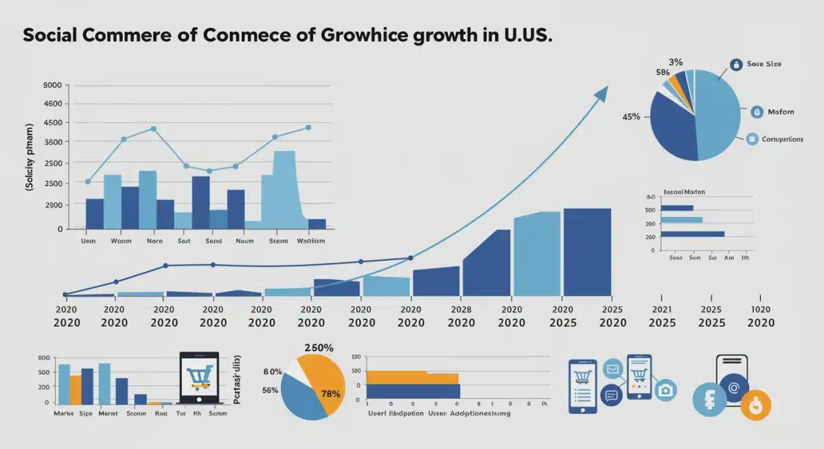 Infographic detailing social commerce growth trends and market share in the United States.